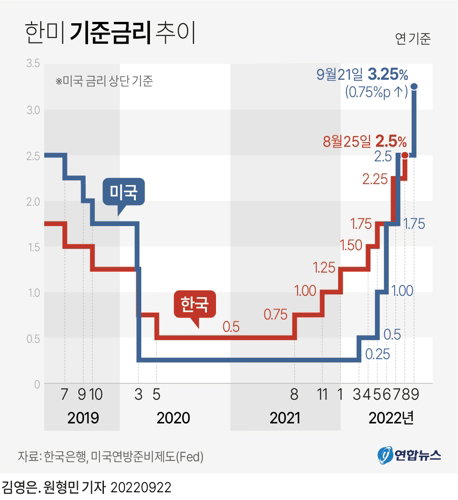 한국기준금리 추이
