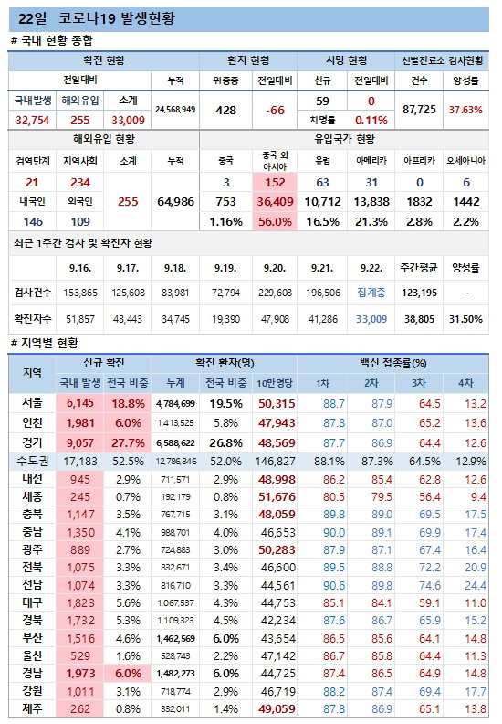 22일 코로나19 발생현황