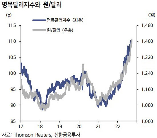 원달러 환율 2022.09.22