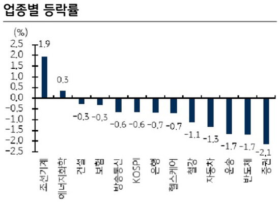 한국증시 마감 업종별 2022.09.22
