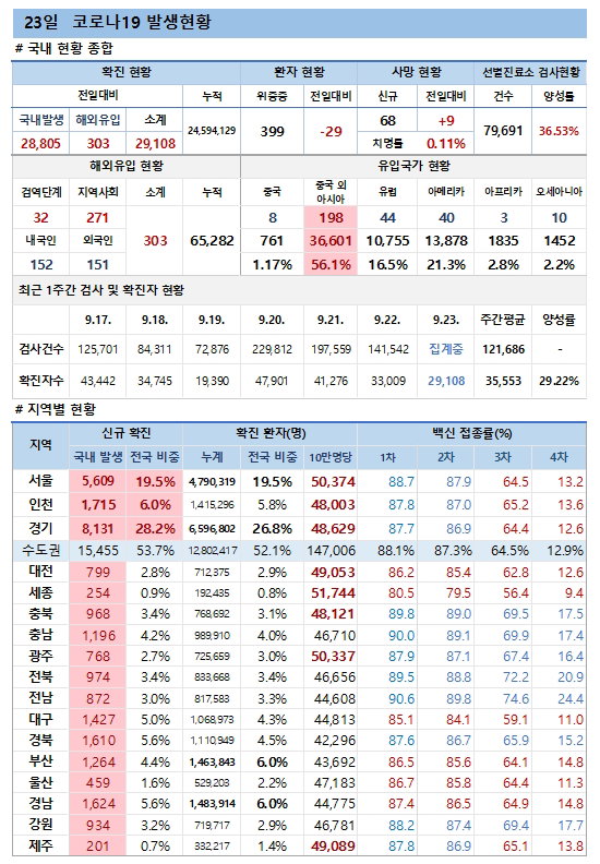 23일 코로나19 발생현황