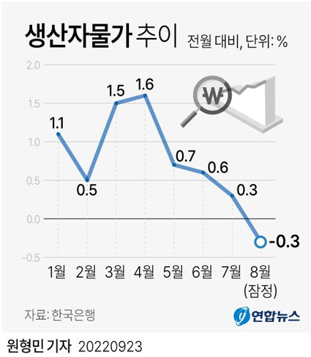 생산자물가 추이 