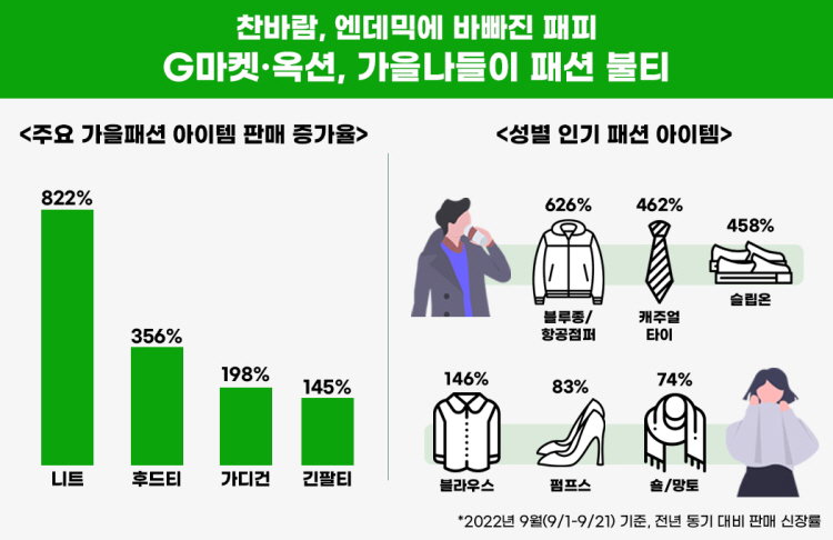 지마켓 옥션 가을 나들이 패션