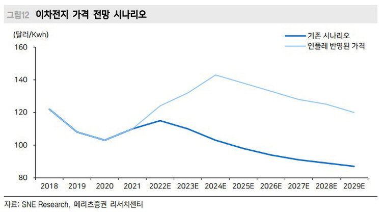 이차전지 가격 전망
