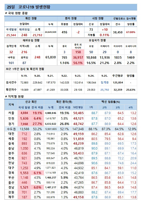 25일 코로나19 발생현황