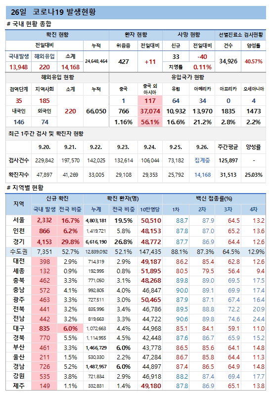26일 코로나19 발생현황