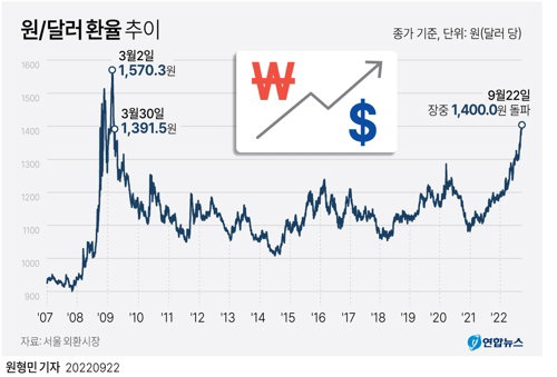 환율