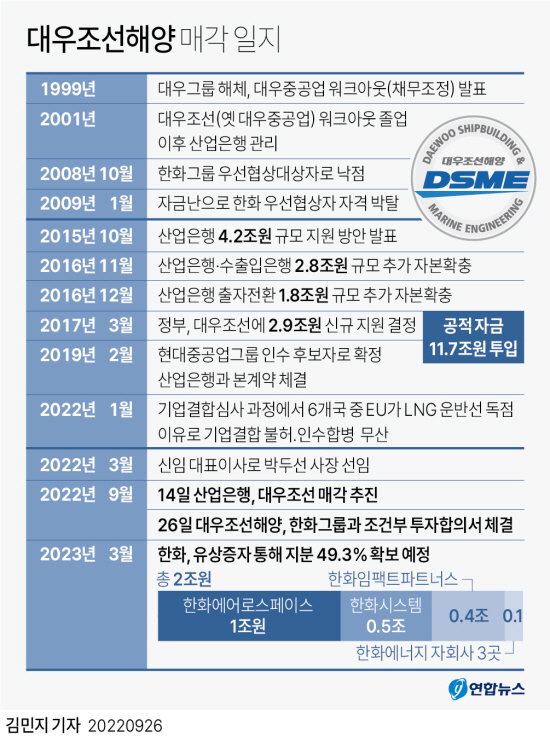 대우조선해양 한화 인수 매각 일지