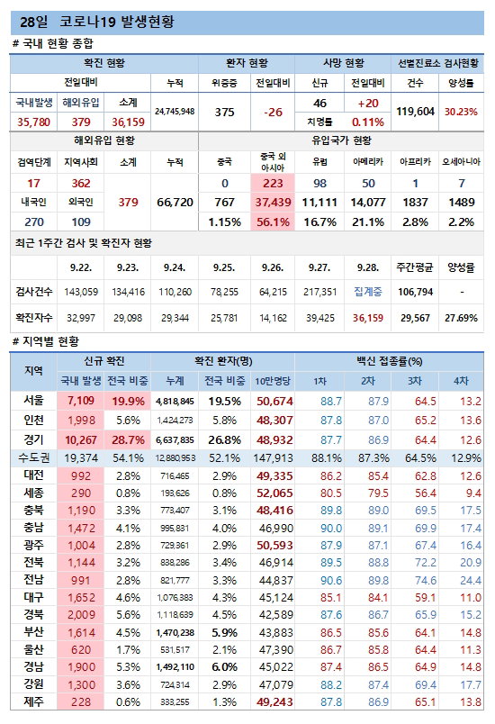 28일 코로나19 발생현황