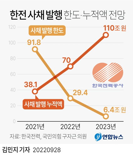 한전 사채발행 한도 누적액 전망