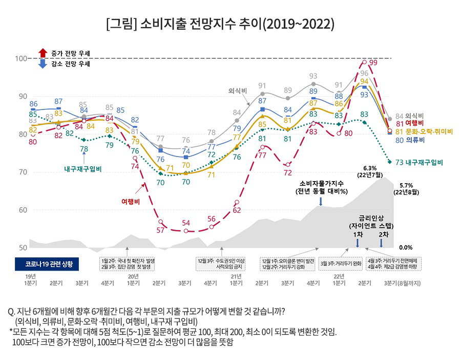 소비자지출 전망지수 추이