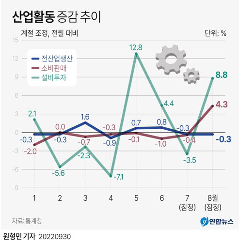 산업활동 증감추이 