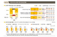 1인 가구 42% 부업 뛰는 N잡러, 소비 줄고 저축 늘려
