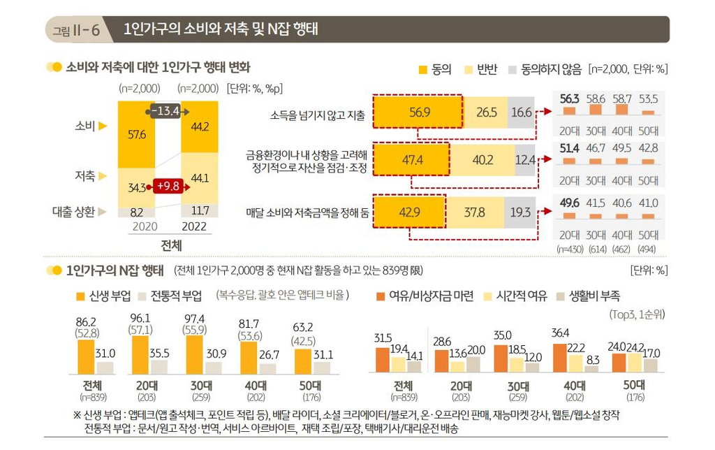 1인 가구 소비&middot;저축&middot;부업 [KB금융지주 제공.재판매 및 DB 금지]