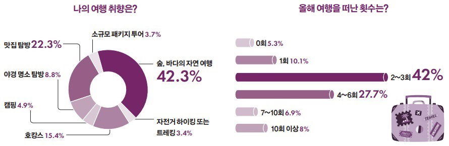 에스알티 SRT 매거진 여행 설문조사