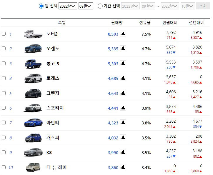 다나와자동차 9월 판매 실적