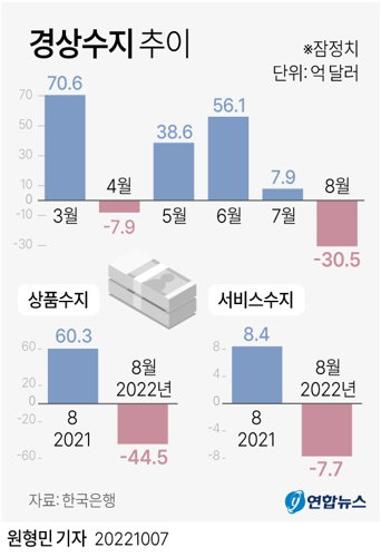 경상수지