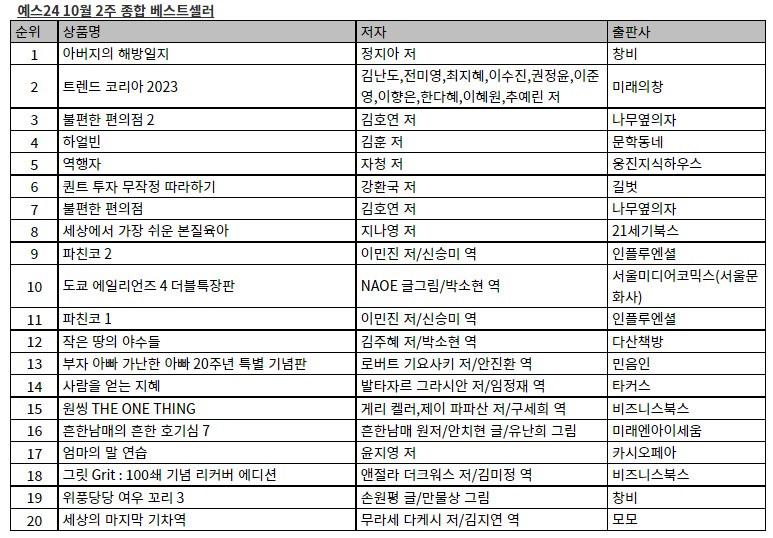 예스24 베스트셀러 10월 2주