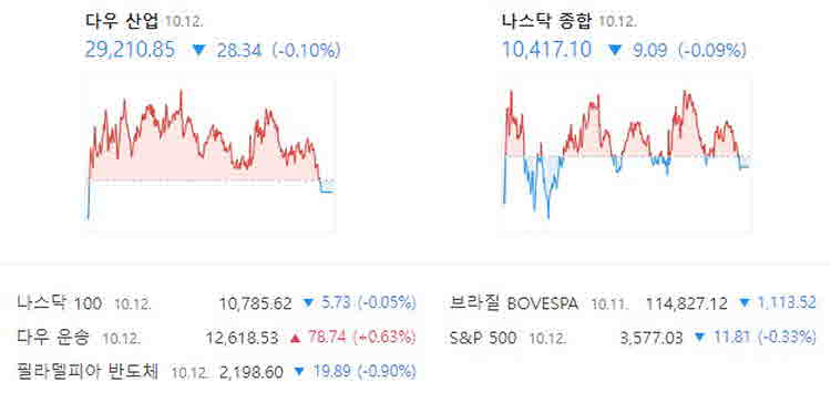 미국 뉴욕증시 2022.10.13