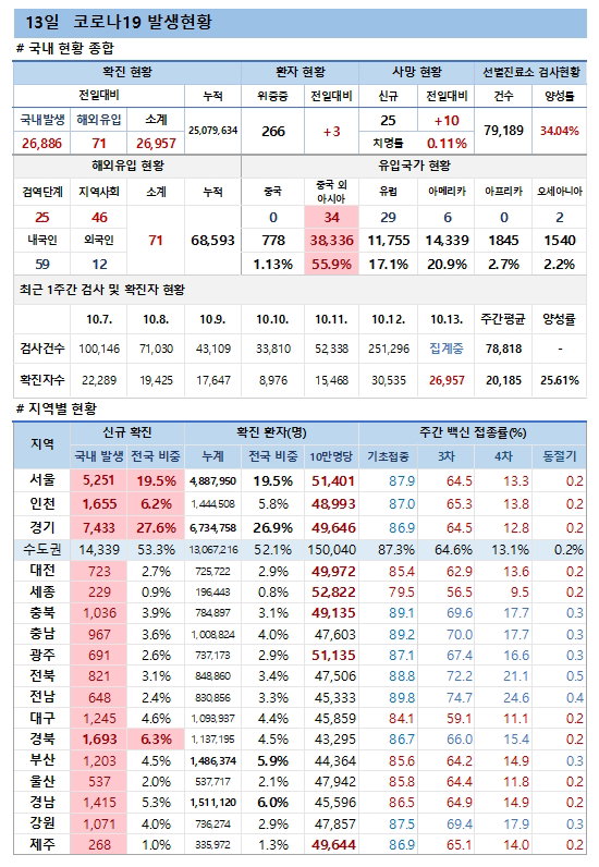 13일 코로나19 발생현황
