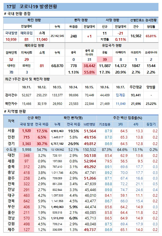 17일 코로나19 발생현황