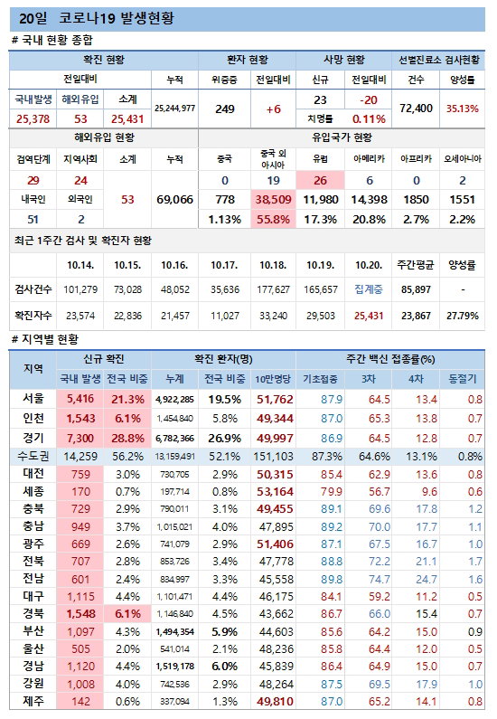 20일 코로나19 발생현황