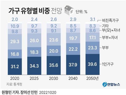 가구 유형별 비중 전망 가구 유형별 비중 전망