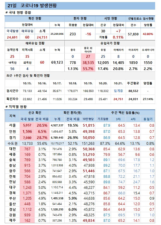 21일 코로나19 발생현황