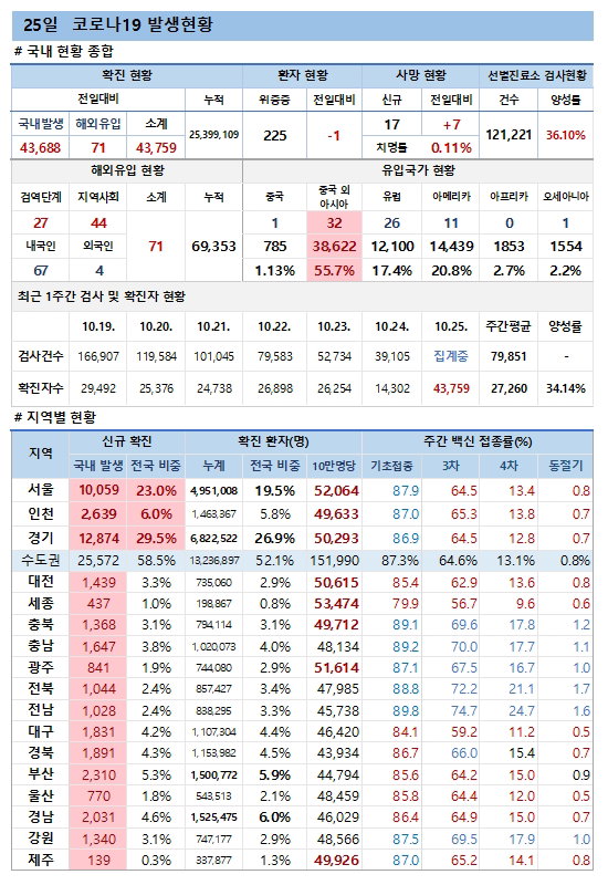 25일 코로나19 발생현황
