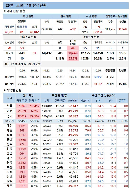 26일 코로나19 발생현황