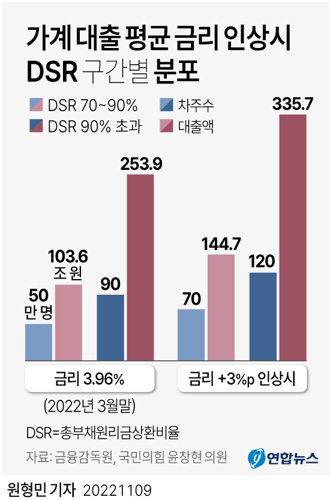 가계대출 평균 금리 인상시 DSR 구간별 분포 