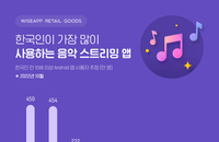 한국인이 많이 사용하는 뮤직 스트리밍 앱, 멜론이 아니다