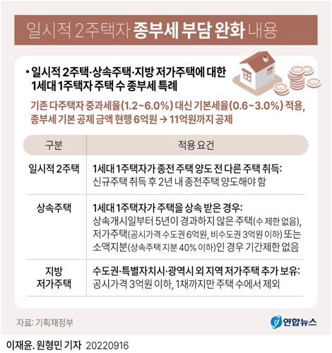 2주택자 종부세 부담 완화 