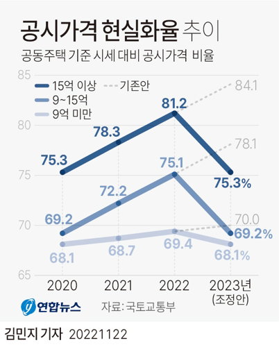 공시가격 현실화율 추이 공시가격 현실화율 추이