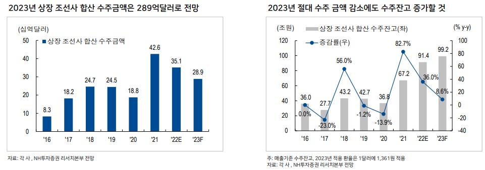 조선업 수주