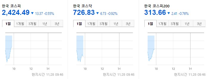 한국증시 개장 2022.11.28