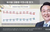 尹대통령 지지율 5개월만에 40%대 근접