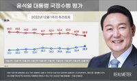 尹대통령 지지율 5개월만에 40%대 근접