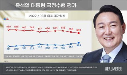 12월 1주차 윤대통령 국정수행 평가