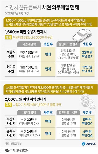 소형차 신규 등록시 채권 의무매입 면제 