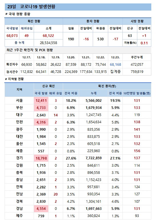 23일 코로나19 발생현황