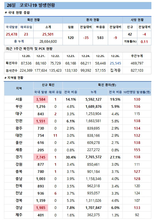 26일 코로나19 발생현황