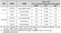 'TV도 환경'…연간 에너지비용 1만원, 탄소배출량 30kg 차이