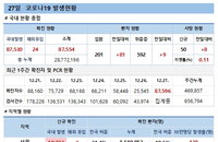 코로나19 신규확진자 8만명대, 위중증 600명 근접