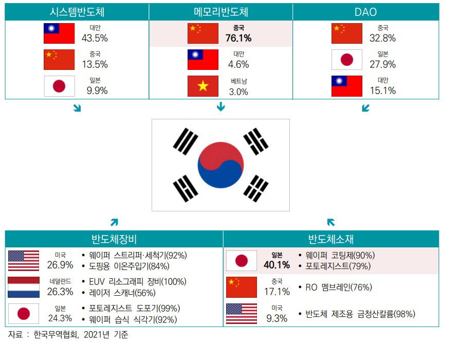 한국 주요 반도체 품목별 공급망 구조