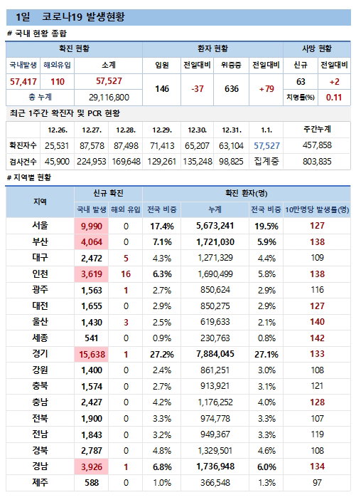 1일 코로나19 발생현황