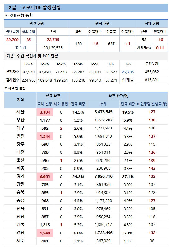 2일 코로나19 발생현황