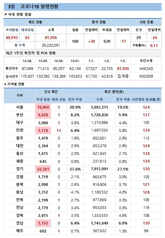 3일 코로나19 발생현황