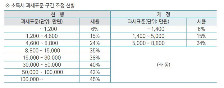 소득세 과세표준 구간 조정 