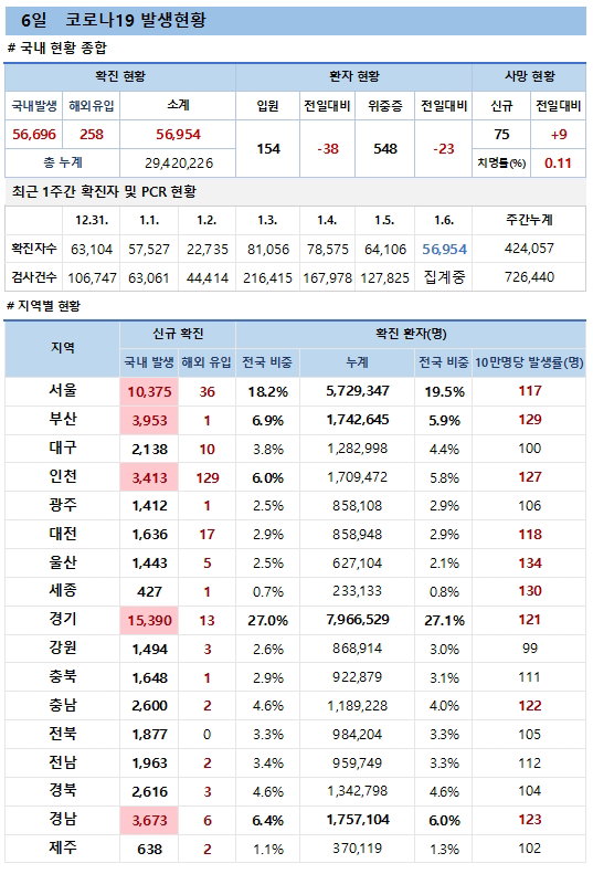 6일 코로나19 발생현황